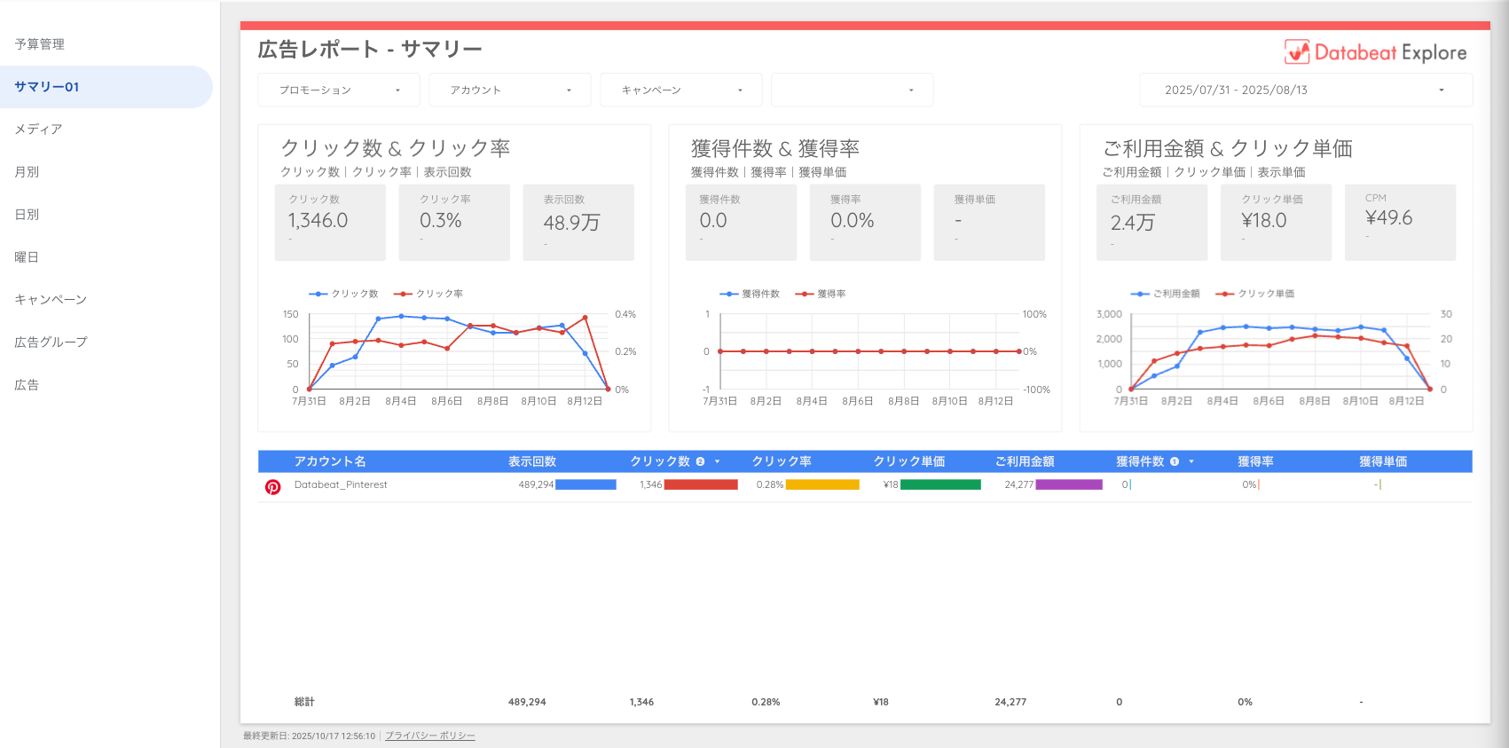 Pinterest広告のレポートサンプル